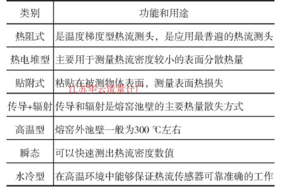 表2 传感器的功能和用途