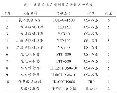 氯化氢水力喷射器系统设备一览表