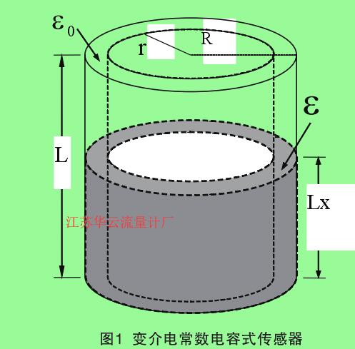 图1  变介电常数电容式传感器