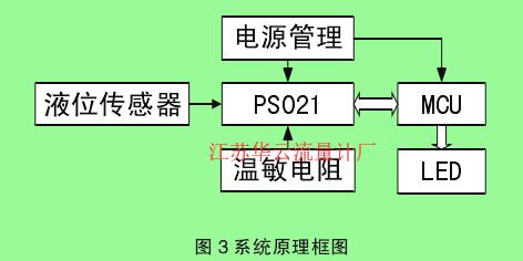 图３系统原理框图