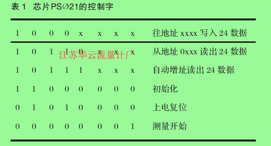 表１  芯片PSØ21的控制字