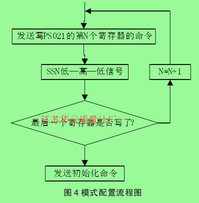 图４模式配置流程图