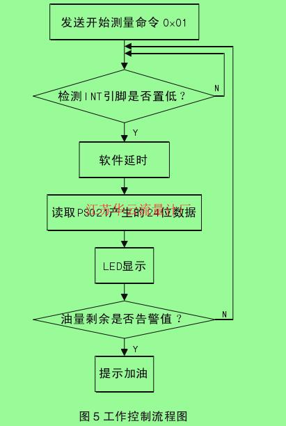 图５工作控制流程图