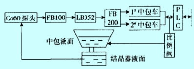 结晶器涡流液位计检控系统常见故障分析