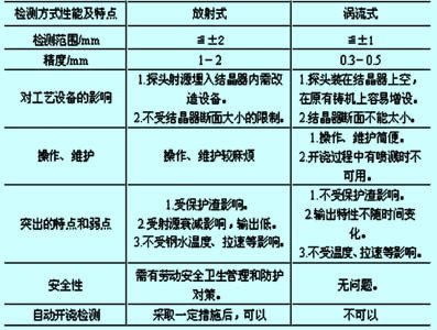 结晶器涡流液位计检控系统常见故障分析