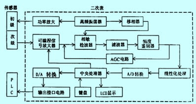 结晶器涡流液位计检控系统常见故障分析