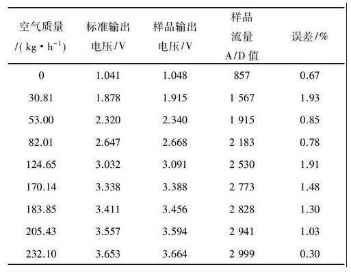表2 流量测试结果