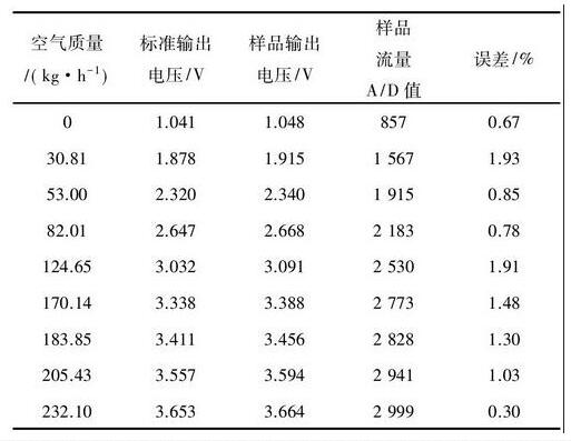 表2 流量测试结果