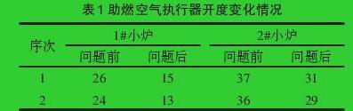 助燃空气执行器开度变化情况