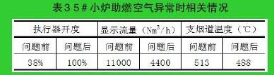 小炉助燃空气异常时相关情况