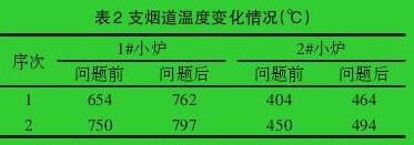 支烟道温度变化情况（℃）