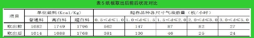 纸板取出后流量显示变化（N/m3）