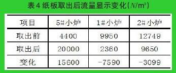 纸板取出后流量显示变化（N/m3）