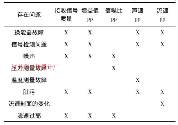 表1 自诊断信息分析示例表