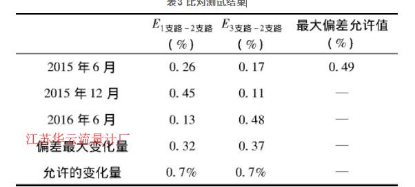 表3 比对测试结果