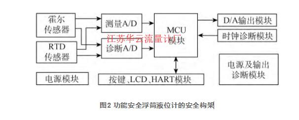 图2 功能安全浮筒液位计的安全构架