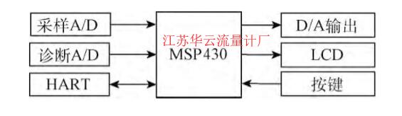 图3 软件总体设计图