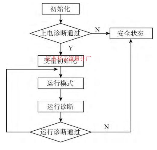 图4 运行模块流程