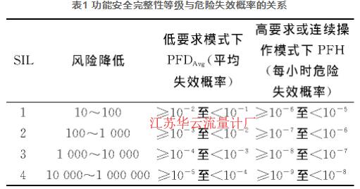 表1 功能安全完整性等级与危险失效概率的关系