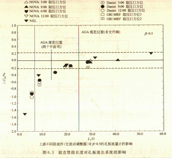 环室孔板流量计上下游直管段的正确安装