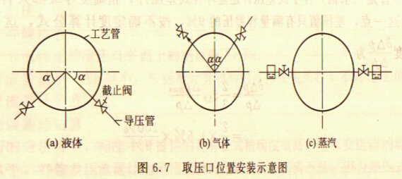 环室孔板流量计上下游直管段的正确安装