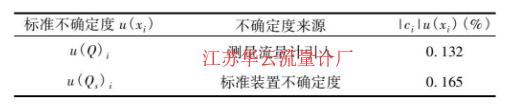 表3 标准不确定度汇总表