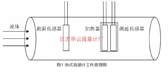 图1 热式流量计工作原理图