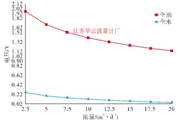 图5 不同流量下恒功率热式流量计输出电压值