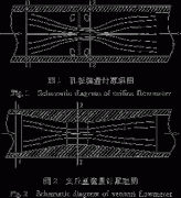 孔板、文丘里、电磁、涡轮不同流量计的