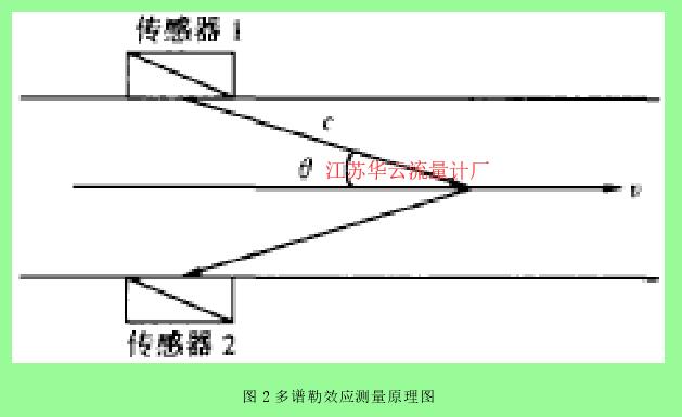 图 2 多谱勒效应测量原理图