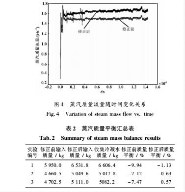 蒸汽质量流量数值变化图表