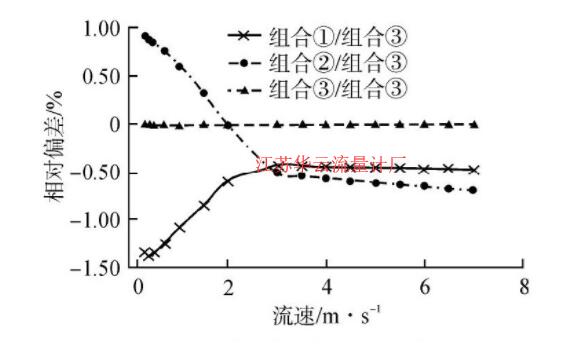 图1 不同取压组合差压值相对偏差Fig.1 Relative Deviation of Results in Different Combinations