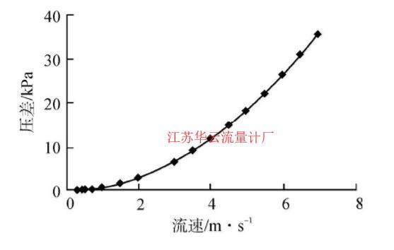 图2 组合(2)压差模拟结果Fig.2 Simulation Result for Combination