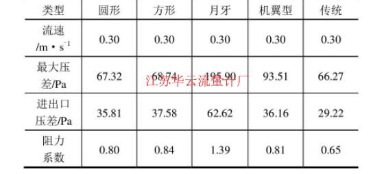 表2 不同类型节流件模拟结果Table 2 Simulation Results of Different Throttle Elements
