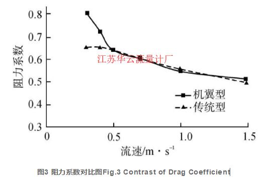 图3 阻力系数对比图Fig.3 Contrast of Drag Coefficient