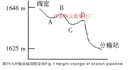 图1%%分输支线高程变化Fig.1 Height change of branch pipeline