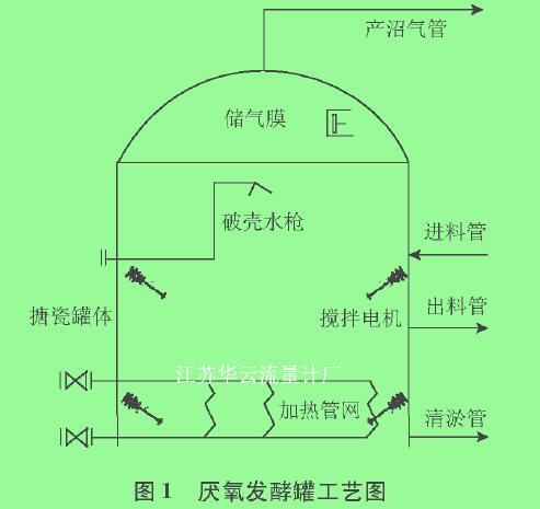 图1厌氧发酵罐工艺图