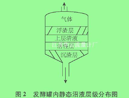 图2发酵罐内静态沼液层级分布图