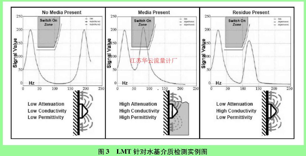 图3 LMT针对水基介质检测实例图