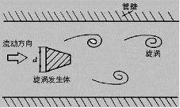 化工企业气体流量计的误差校正及选型分析