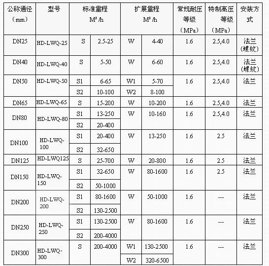 宽量程气体涡轮流量计厂家详解 选型方法