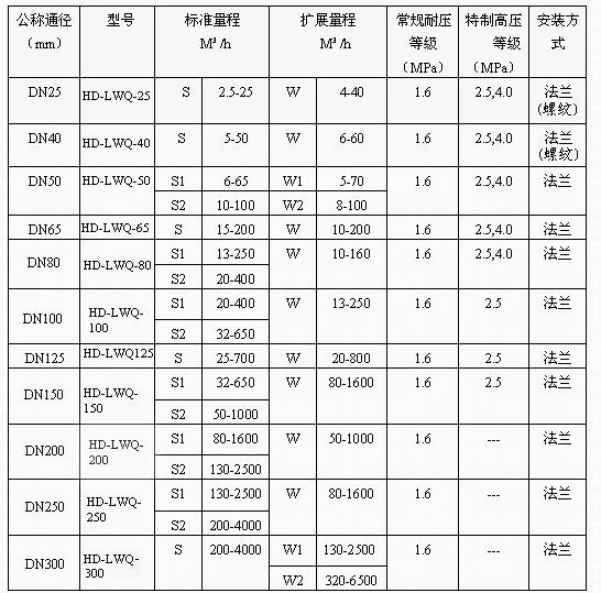 宽量程气体涡轮流量计厂家详解 选型方法