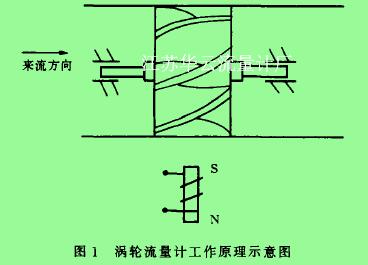 图1涡轮流量计工作原理示意图