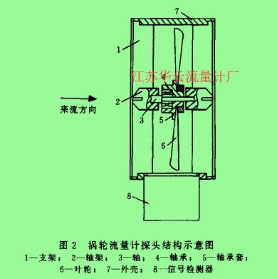 图2涡轮流量计探头结构示意图