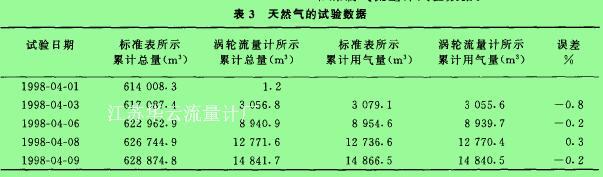 表3天然气的试验数据