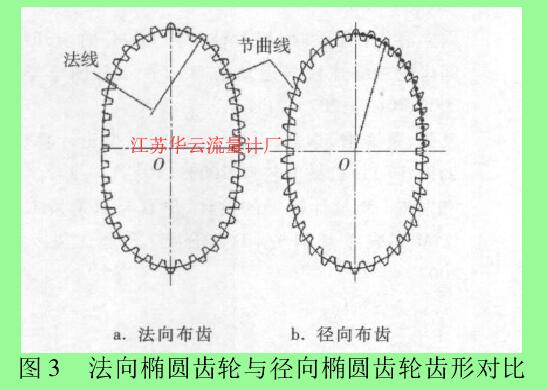 图 3 法向椭圆齿轮与径向椭圆齿轮齿形对比