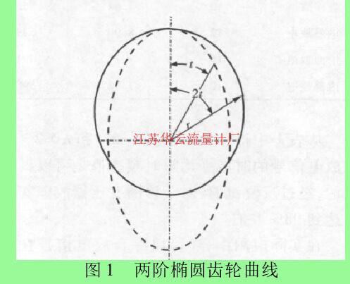 图 1 两阶椭圆齿轮曲线