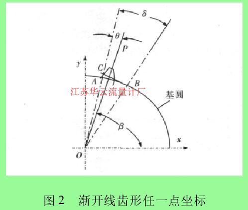 图 2 渐开线齿形任一点坐标