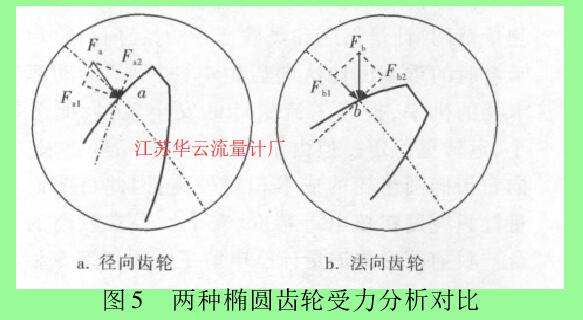 图 5 两种椭圆齿轮受力分析对比