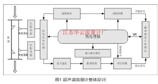 图1 超声波流量计整体设计